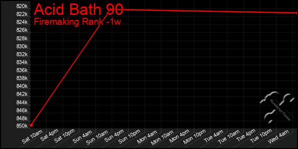 Last 7 Days Graph of Acid Bath 90