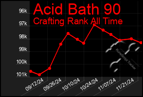 Total Graph of Acid Bath 90