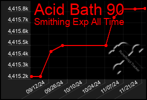 Total Graph of Acid Bath 90