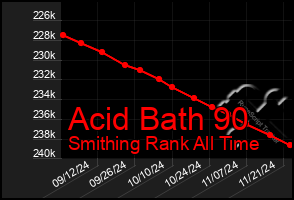 Total Graph of Acid Bath 90