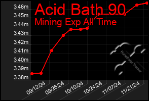 Total Graph of Acid Bath 90