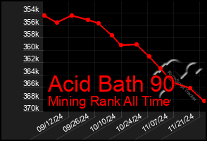 Total Graph of Acid Bath 90