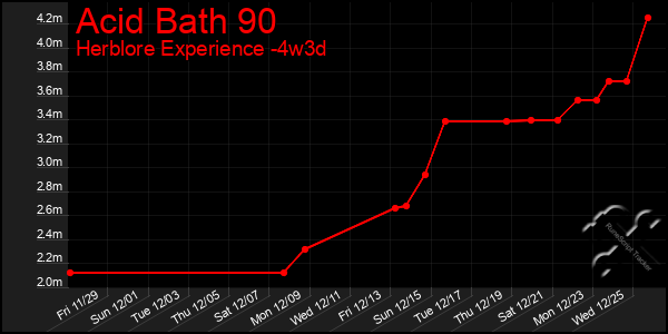 Last 31 Days Graph of Acid Bath 90