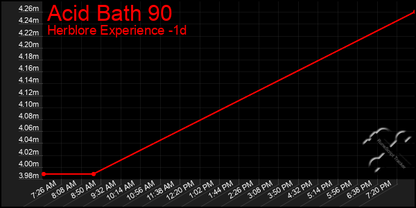 Last 24 Hours Graph of Acid Bath 90