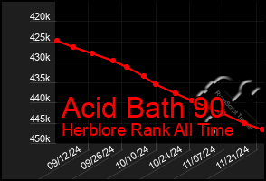 Total Graph of Acid Bath 90