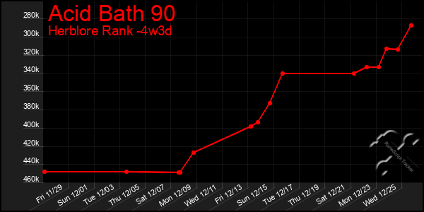 Last 31 Days Graph of Acid Bath 90