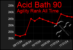 Total Graph of Acid Bath 90