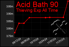 Total Graph of Acid Bath 90