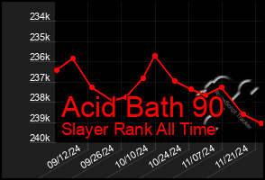 Total Graph of Acid Bath 90