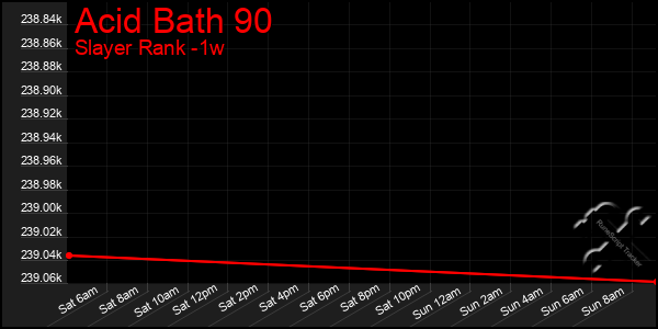 Last 7 Days Graph of Acid Bath 90