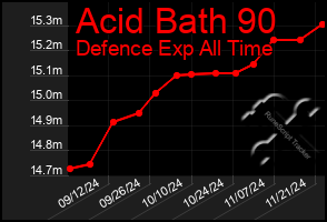 Total Graph of Acid Bath 90