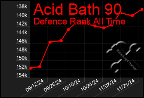 Total Graph of Acid Bath 90