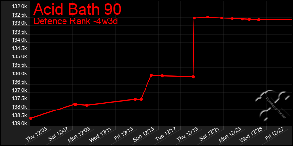 Last 31 Days Graph of Acid Bath 90