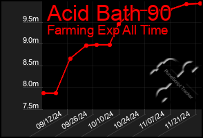 Total Graph of Acid Bath 90