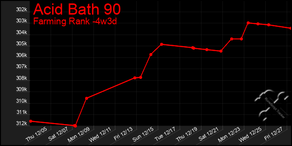 Last 31 Days Graph of Acid Bath 90