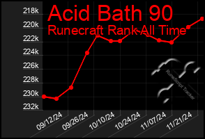 Total Graph of Acid Bath 90