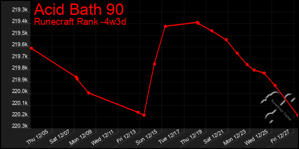 Last 31 Days Graph of Acid Bath 90