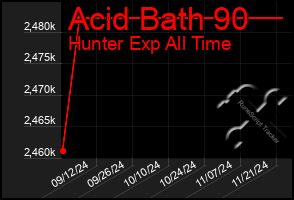 Total Graph of Acid Bath 90