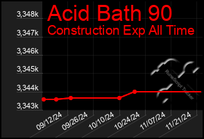 Total Graph of Acid Bath 90