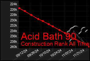 Total Graph of Acid Bath 90