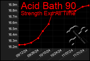 Total Graph of Acid Bath 90