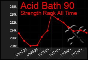 Total Graph of Acid Bath 90