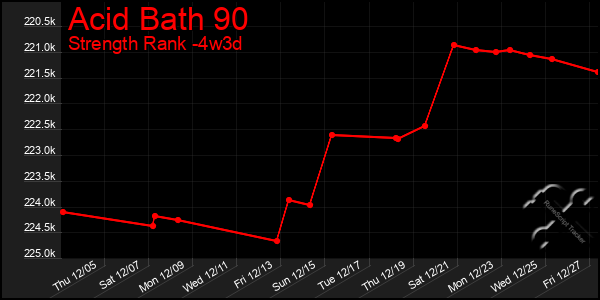 Last 31 Days Graph of Acid Bath 90