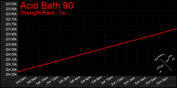 Last 7 Days Graph of Acid Bath 90