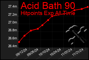 Total Graph of Acid Bath 90