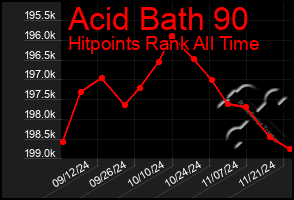 Total Graph of Acid Bath 90