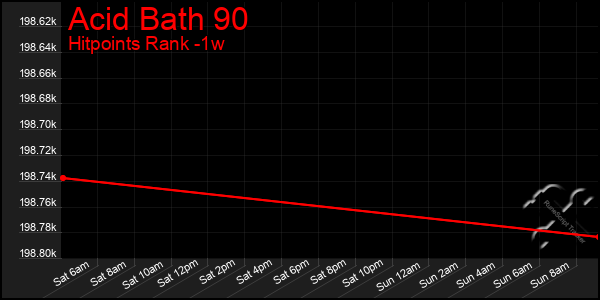 Last 7 Days Graph of Acid Bath 90