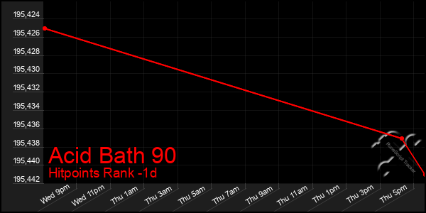 Last 24 Hours Graph of Acid Bath 90