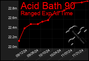 Total Graph of Acid Bath 90