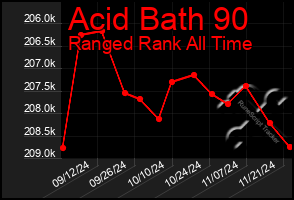 Total Graph of Acid Bath 90