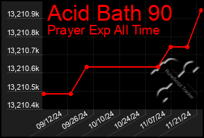 Total Graph of Acid Bath 90