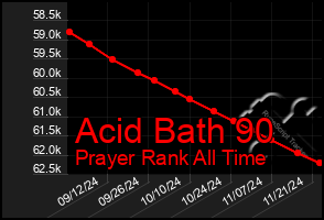 Total Graph of Acid Bath 90