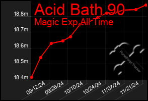 Total Graph of Acid Bath 90