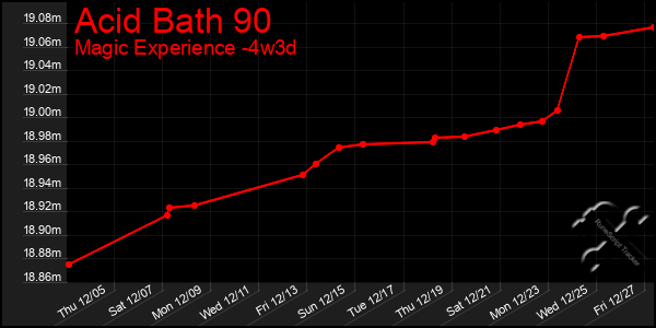 Last 31 Days Graph of Acid Bath 90