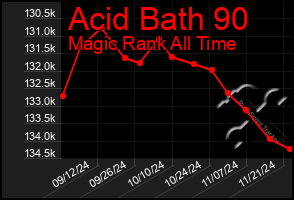 Total Graph of Acid Bath 90