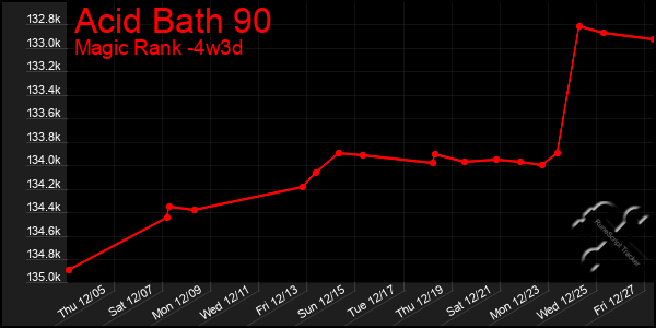 Last 31 Days Graph of Acid Bath 90