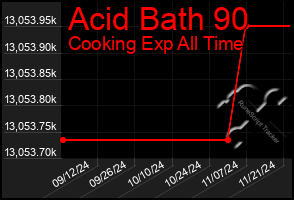 Total Graph of Acid Bath 90