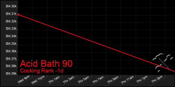 Last 24 Hours Graph of Acid Bath 90