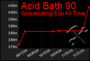 Total Graph of Acid Bath 90