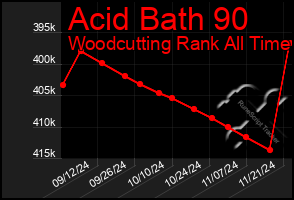 Total Graph of Acid Bath 90