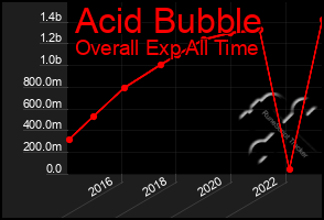 Total Graph of Acid Bubble