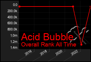 Total Graph of Acid Bubble