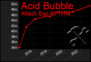 Total Graph of Acid Bubble