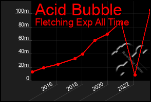 Total Graph of Acid Bubble