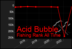 Total Graph of Acid Bubble