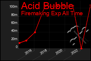 Total Graph of Acid Bubble